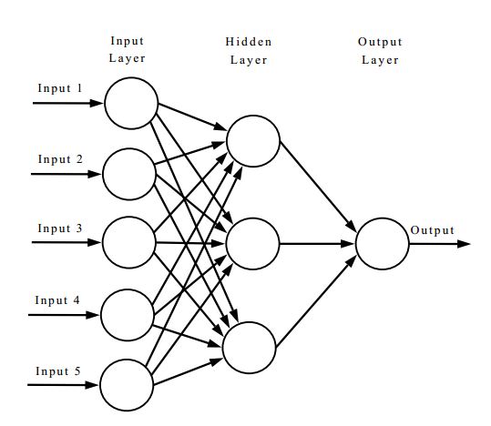 Diagram of a basic artificial neural network with input, hidden, and output layers.