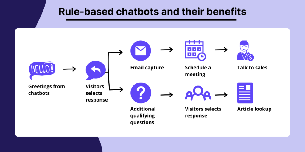 Rule-based chatbots and their benefits