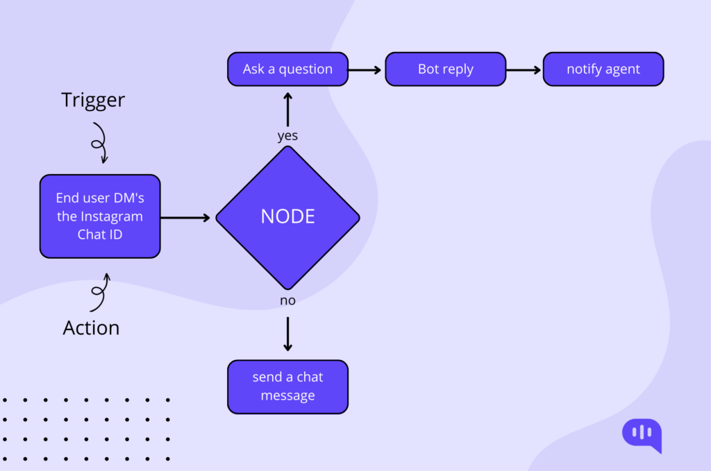 Flowchart illustrating how a chatbot responds to direct messages on Instagram, including agent notification.