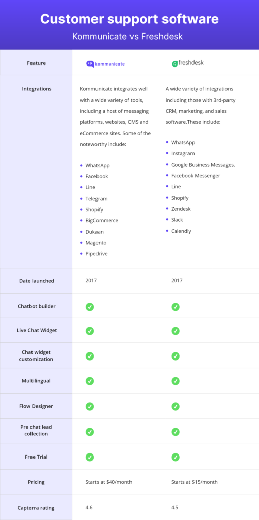 Comparison chart of Kommunicate vs. Freshdesk customer support software features.