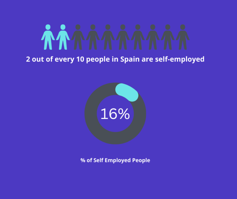 Spanish Job Consultancy Firm Drives Engagement with FAQ Chatbot