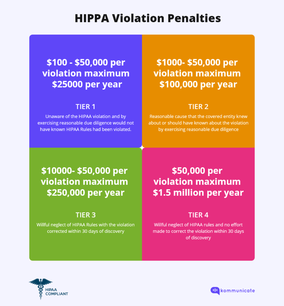 Chart outlining the four tiers of HIPAA violation penalties, ranging from unaware violations to willful neglect.