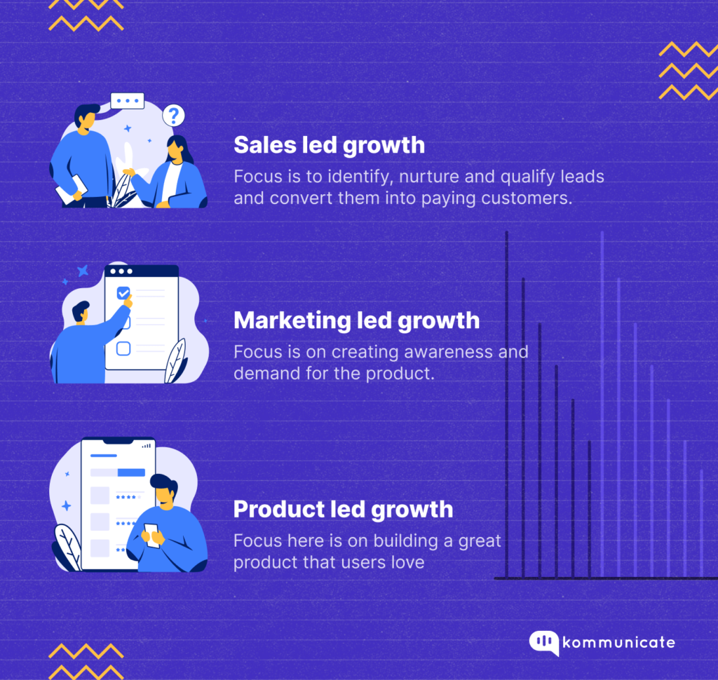 Image showing the different growth processes used by organizations. Sales-Led Growth, Marketing-Led Growth, and Product-Led Growth.