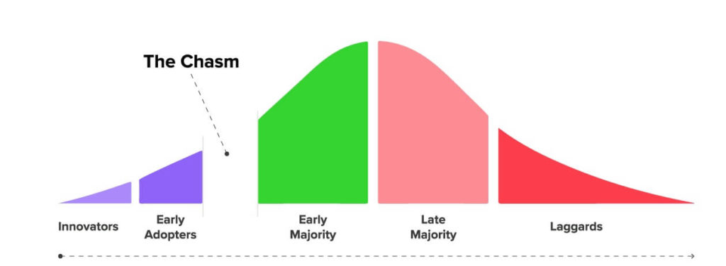 Product Adoption curve