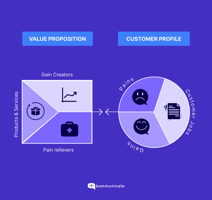 Customer pains vs gains