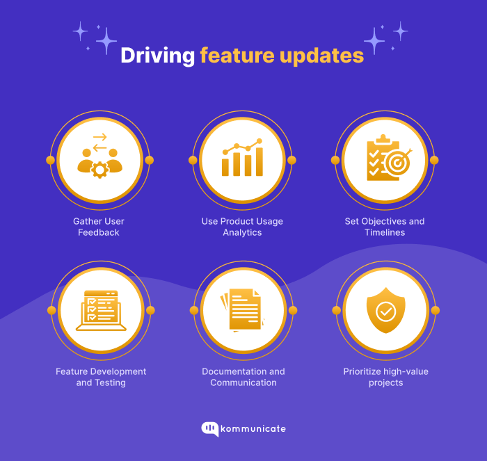 Steps to drive product feature updates