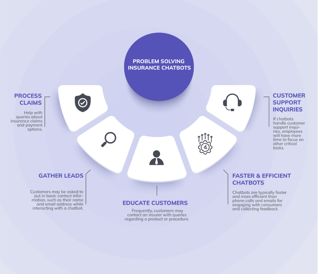A flowchart illustrating the benefits of using insurance chatbots. The central section highlights the problem-solving capabilities of these chatbots, with three main branches: Process Claims, Gather Leads, and Educate Customers. The left branch shows how chatbots can help with insurance claims and payment options. The top branch explains how chatbots can collect customer contact information. The right branch demonstrates how chatbots can answer customer questions about insurance products and procedures. The bottom section summarizes the advantages of using chatbots, including faster and more efficient customer support, allowing employees to focus on critical tasks. A flowchart illustrating the benefits of using insurance chatbots. The central section highlights the problem-solving capabilities of these chatbots, with three main branches: Process Claims, Gather Leads, and Educate Customers. The left branch shows how chatbots can help with insurance claims and payment options. The top branch explains how chatbots can collect customer contact information. The right branch demonstrates how chatbots can answer customer questions about insurance products and procedures. The bottom section summarizes the advantages of using chatbots, including faster and more efficient customer support, allowing employees to focus on critical tasks.
