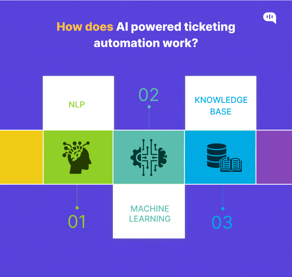 How AI powerered ticketing automation works