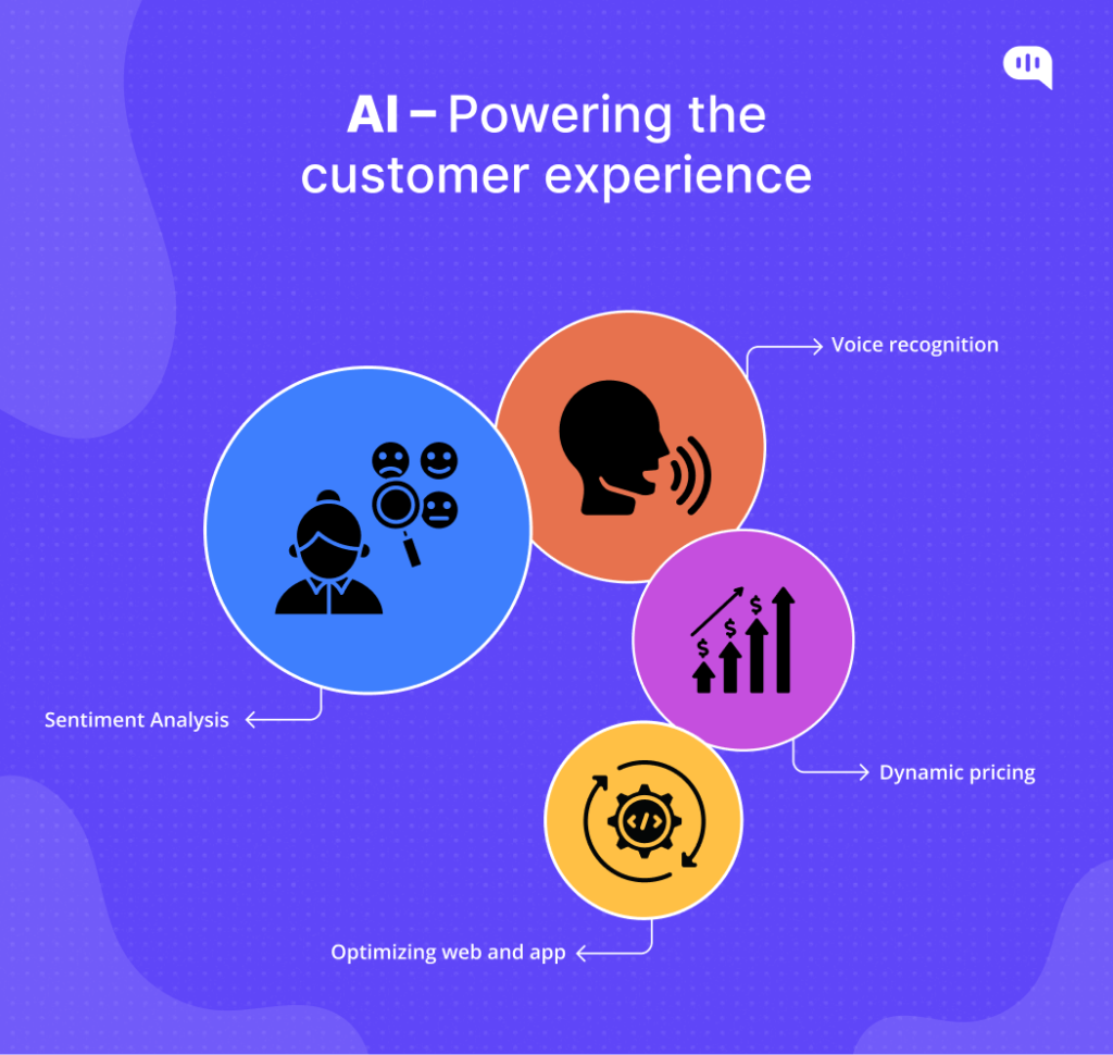 Image showing AI-powered technologies such as voice recognition, sentiment analysis, and dynamic pricing.