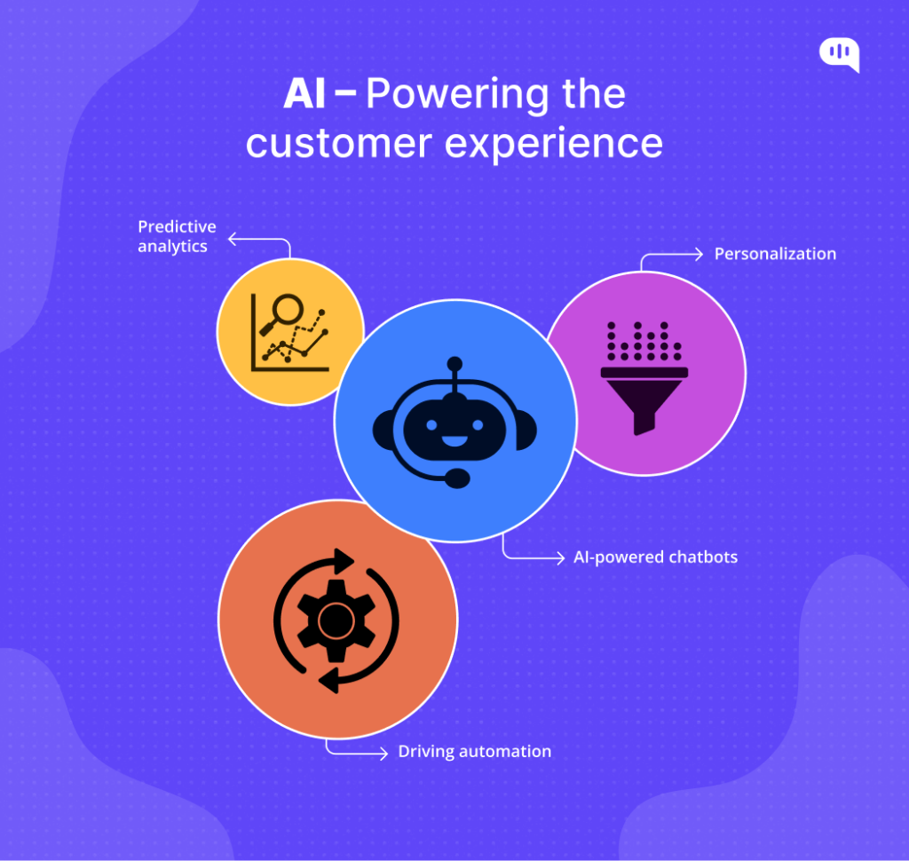 Diagram showing how AI powers the customer experience through predictive analytics, personalization, AI-powered chatbots, and driving automation.