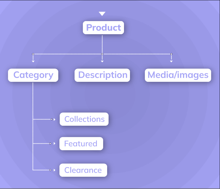 Diagram showing the relationship between product, category, description, and media/images, including subcategories for collections, featured, and clearance.