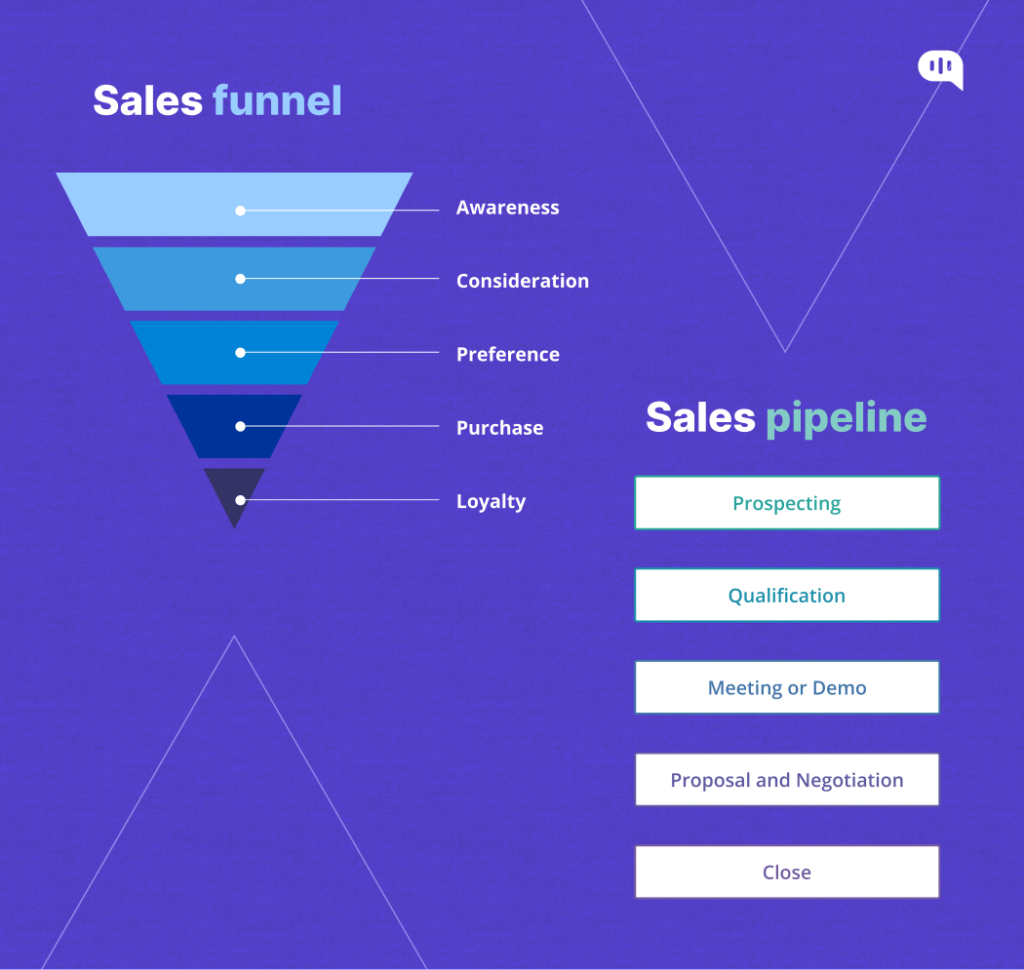 Sales funnel vs. Sales pipeline