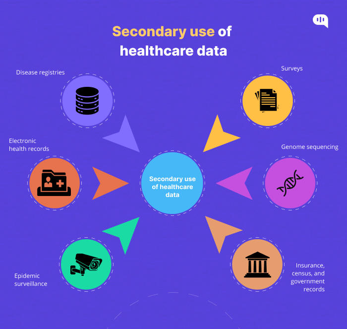 Secondary use of healthcare data