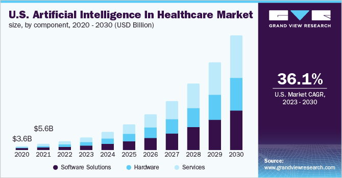 U.S. AI in healthcare market growth A line graph showing the growth of the U.S. artificial intelligence in healthcare market from 2020 to 2030, broken down by software solutions, hardware, and services.