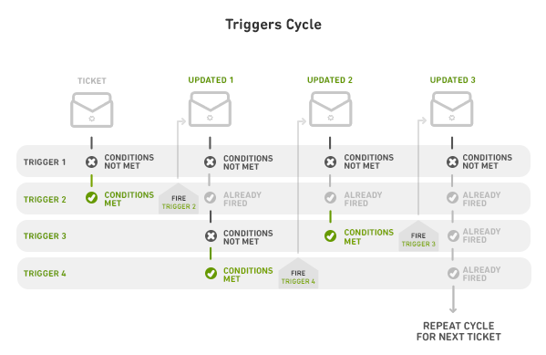 Zendesk Feature- Triggers Cycle Zendesk Feature- Image showing the Visual representation of Zendesk triggers cycle