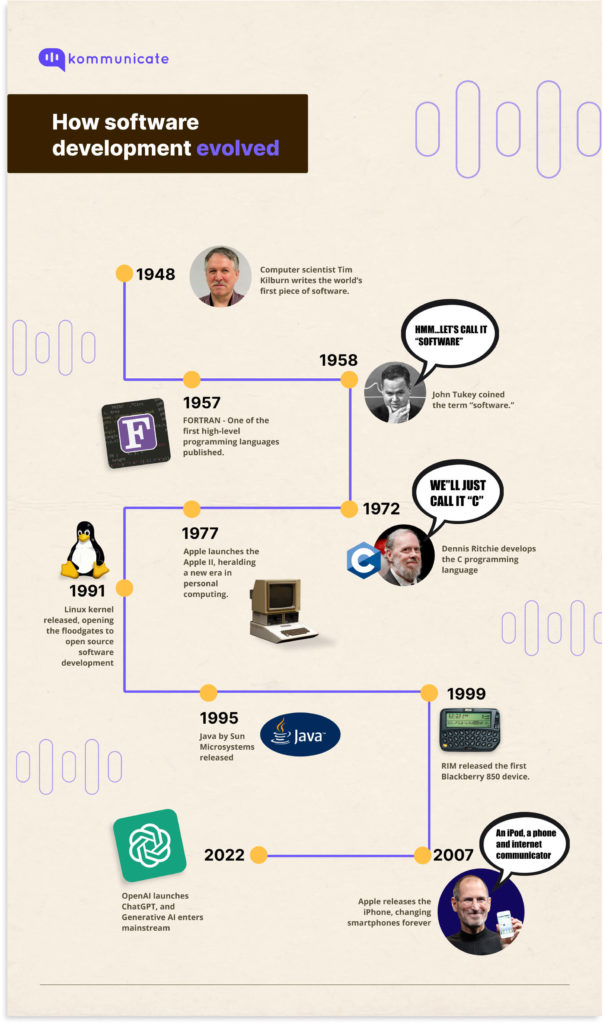 Evolution of software development