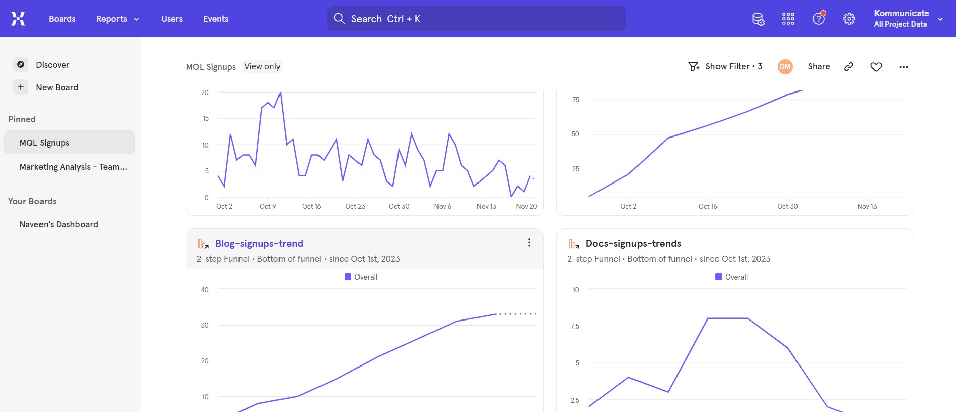 Mixpanel A Mixpanel dashboard showing data visualizations and analytics on MQL signups, blog signups, and document signups.