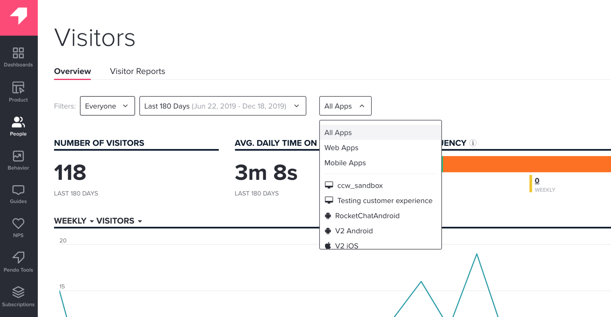 Visitor Analytics Dashboard A dashboard showing visitor analytics for a website or app, including number of visitors, average daily time on site, and weekly visitor trends.