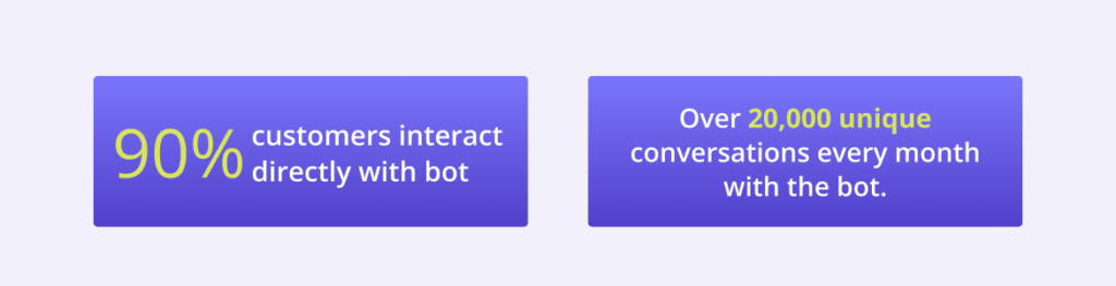 Two boxes showing bot usage statistics: 90% of customers interact directly with the bot, and there are over 20,000 unique conversations monthly.