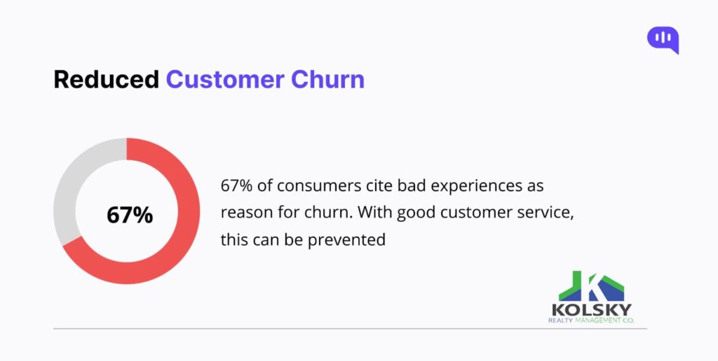 Kolsky Reduced customer churn