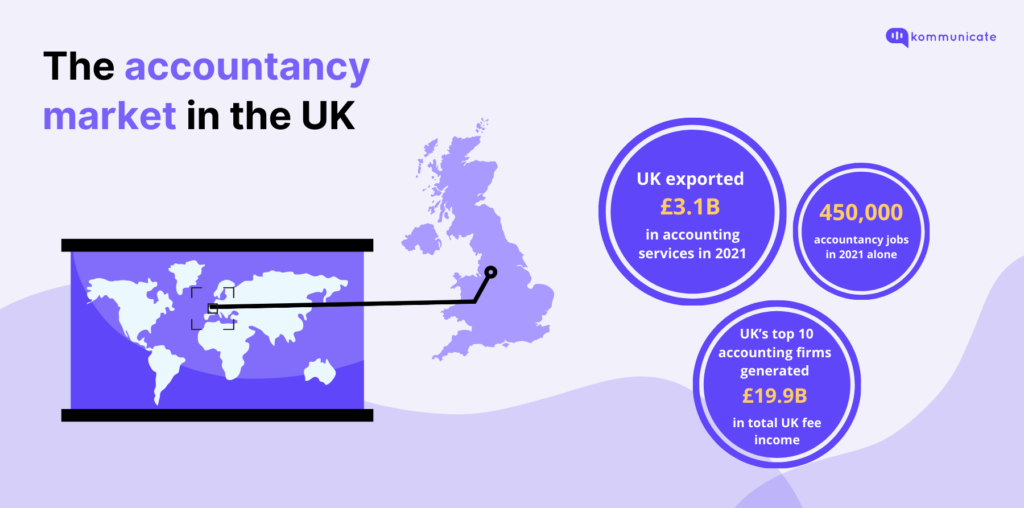 Infographic on the UK accountancy market, showing export value, job numbers, and top firm revenue.
