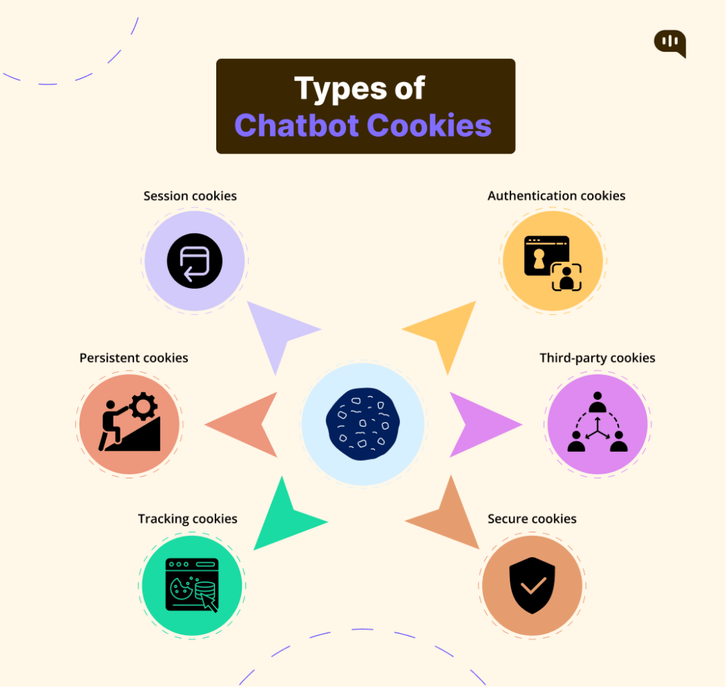 types of chatbot cookies