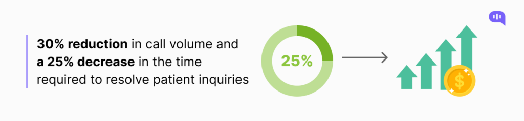 Image shows how using AI chatbot can reduce call volume by 30% and time by 25% | customer service in healthcare