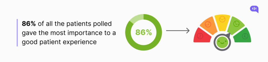 Image refers to 86% of patients gave importance to a good patient experience | customer service in healthcare