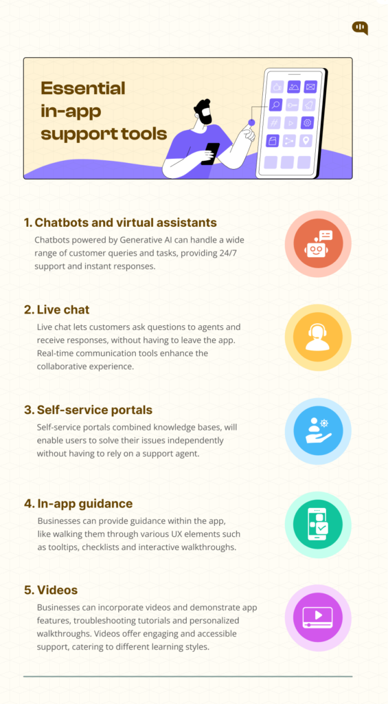 Infographic detailing essential in-app support tools: chatbots and virtual assistants, live chat, self-service portals, in-app guidance, and videos for enhancing customer support