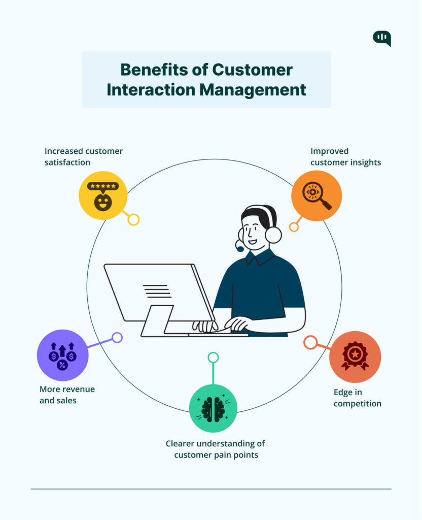 Images show 360 Benefits of Customer Interaction Management