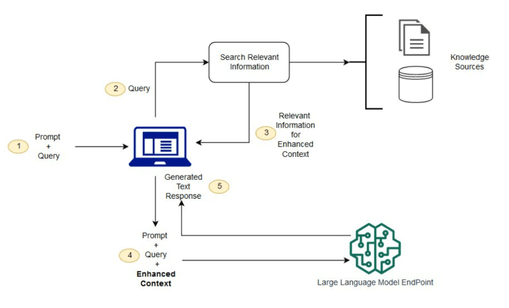 RAG in Customer Service Chatbots