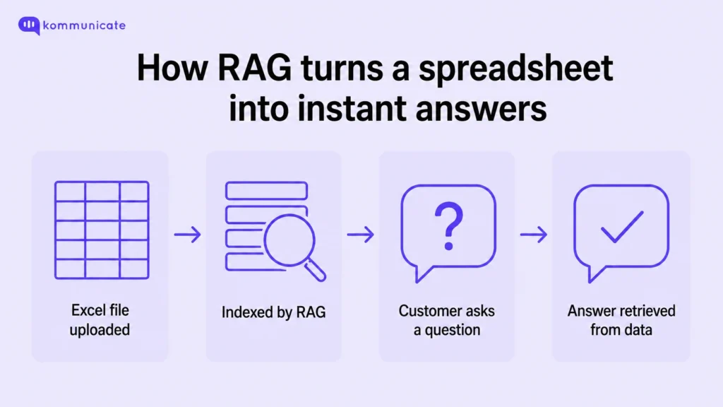 Diagram showing how RAG retrieves Excel data to answer AI agent queries