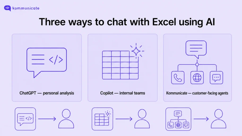Comparison infographic of ChatGPT, Microsoft Copilot, and Kommunicate for Excel AI