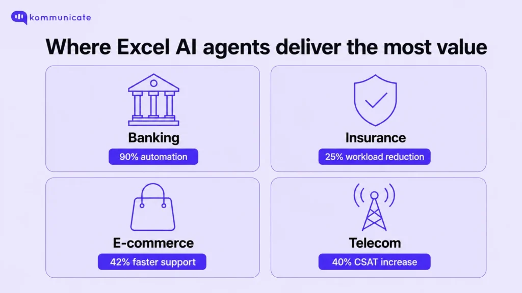 Icon grid of four industries using Excel AI agents for customer support
