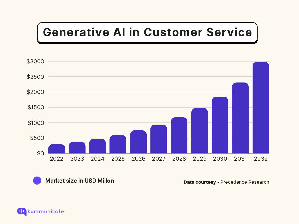 A table showing market size of generative ai in customer service