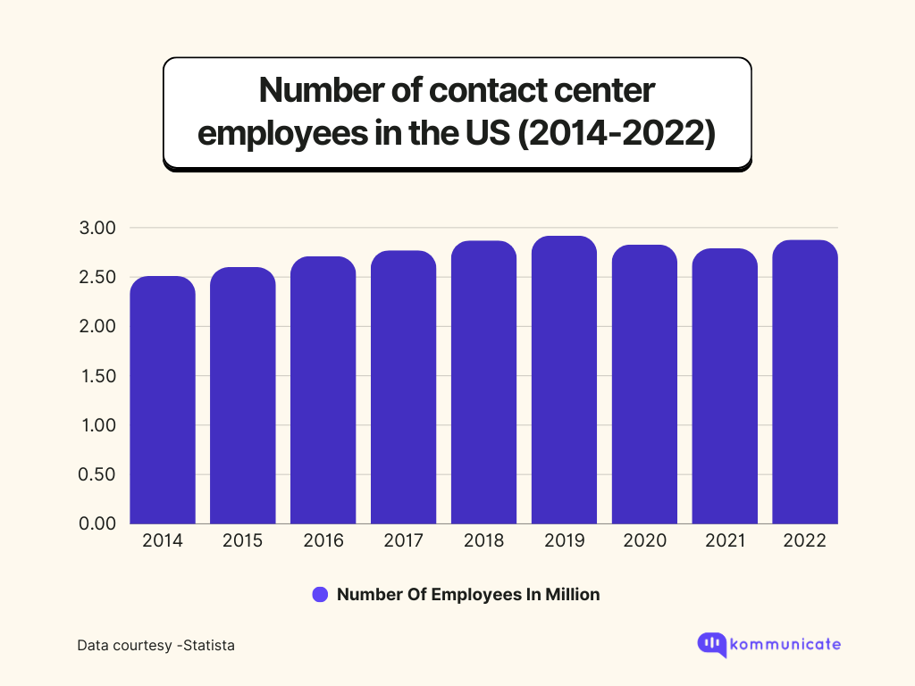 Graph showing the number of contact center employees in the US from 2014 to 2022, highlighting the relevance of chatbots in call centers