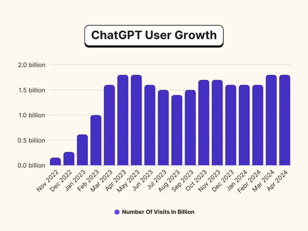 Chart shows number of ChatGPT user growth on month on month scale.