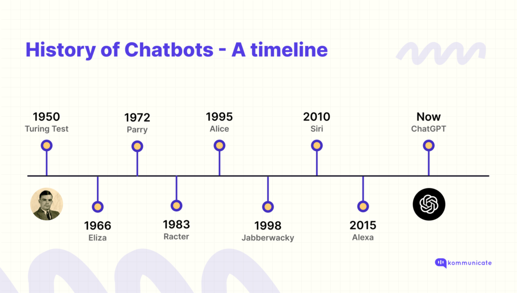 History of Chatbots - A timeline from 1950 to present, featuring key milestones like Turing Test, Eliza, Parry, Racter, Alice, Jabberwacky, Siri, Alexa, and ChatGPT.
