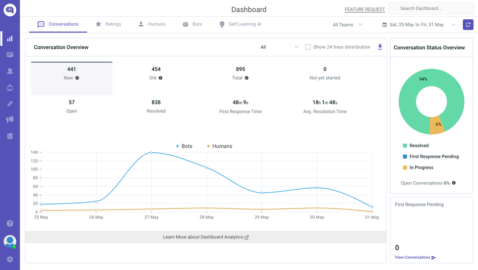 Screenshot of the Kommunicate dashboard displaying conversation overview, status, and trend data for a specific date range.