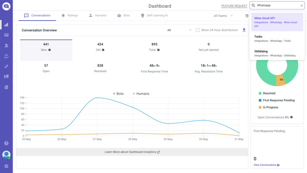 Screenshot of the Kommunicate dashboard, showing conversation analytics and a search for WhatsApp integrations, revealing Meta cloud API, Twilio, and 360dialog options.