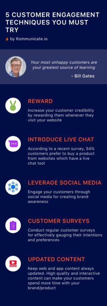 An infographic titled '5 Customer Engagement Techniques You Must Try' by Kommunicate.io. It lists techniques: Reward, Introduce Live Chat, Leverage Social Media, Customer Surveys, and Updated Content, with brief descriptions and icons for each