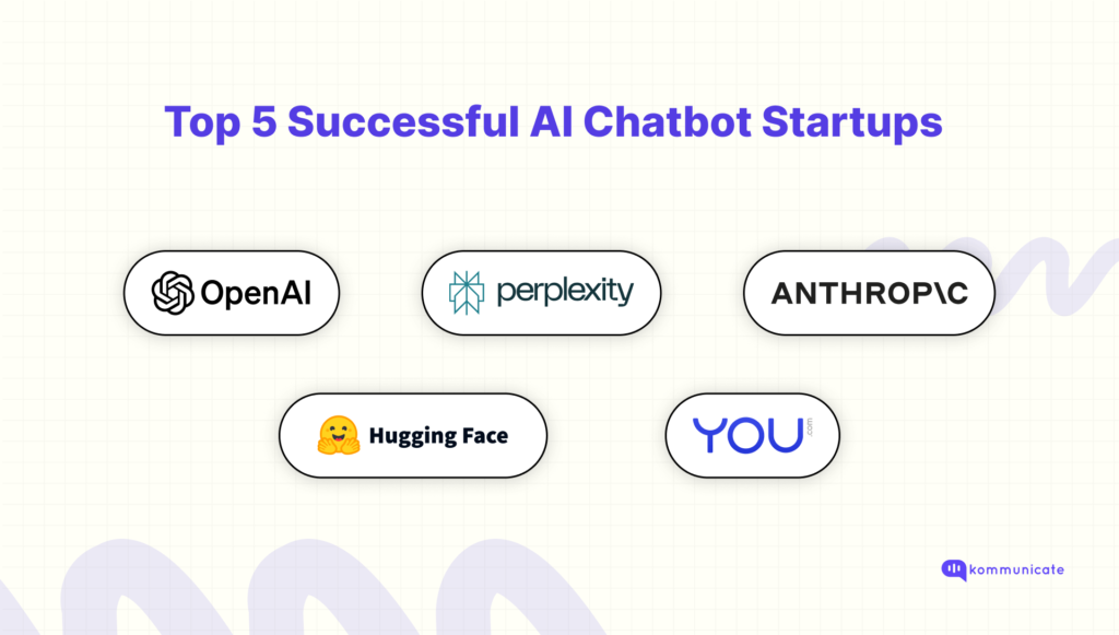 Top 5 Successful AI Chatbot Startups featuring OpenAI, Perplexity, Anthropic, Hugging Face, and You.com.