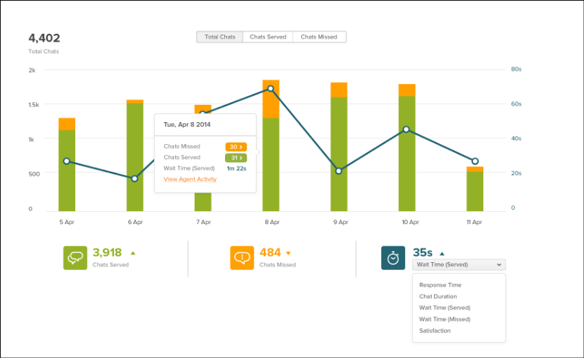 Customer support dashboard: Weekly chat performance A customer support dashboard showing chat metrics over a week.