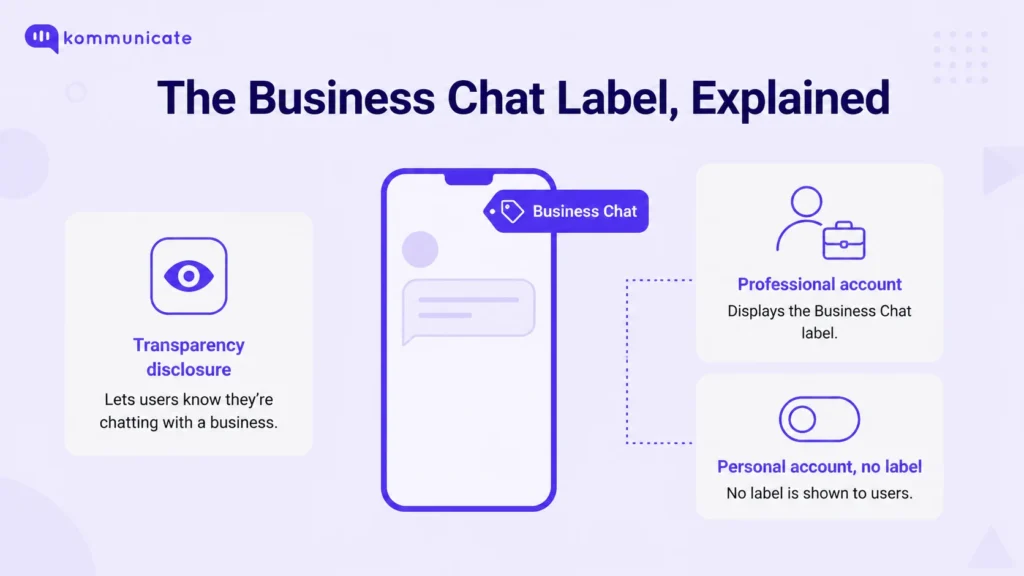 Instagram Business Chat label explained showing transparency disclosure, professional account with label, and personal account without label