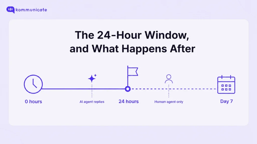 Instagram Business Chat 24-hour reply window timeline showing AI agent replies before 24 hours and human agent only after
