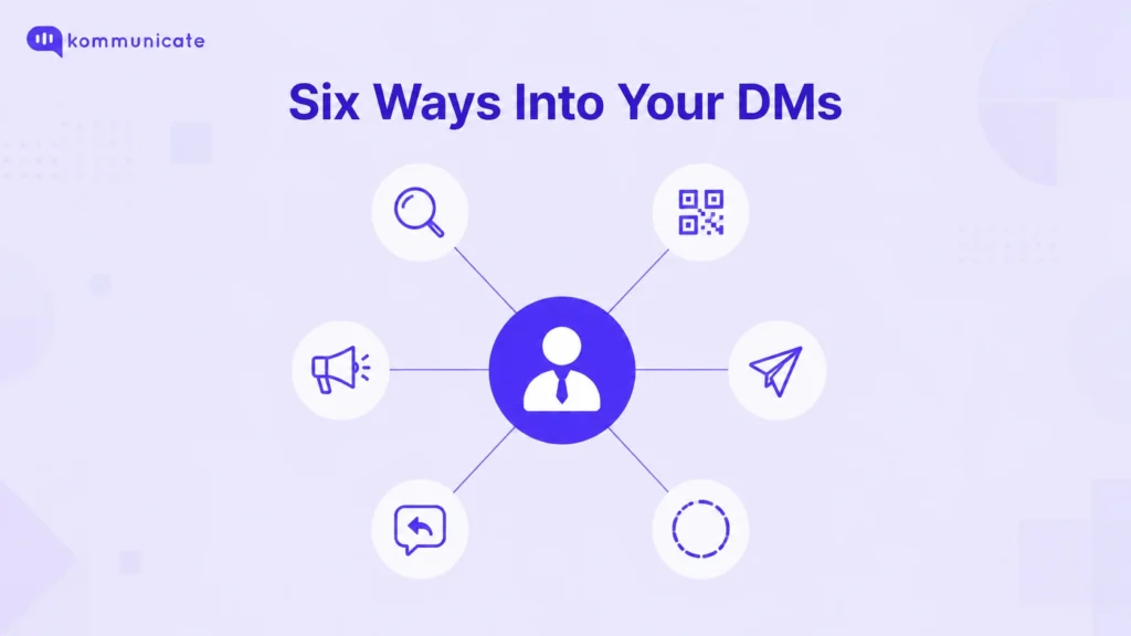 Six ways customers can start an Instagram Business Chat including search, QR code, paper plane, story reply, comment reply, and ads
