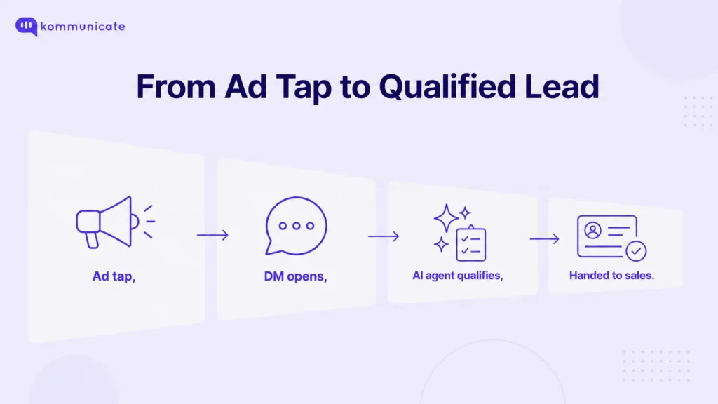 Instagram Business Chat lead generation funnel showing ad tap to DM open to AI agent qualifying to handing off to sales