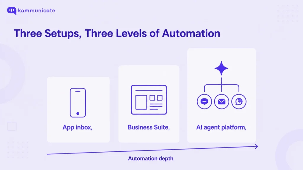 Three levels of Instagram Business Chat automation comparing app inbox, Meta Business Suite, and AI agent platform