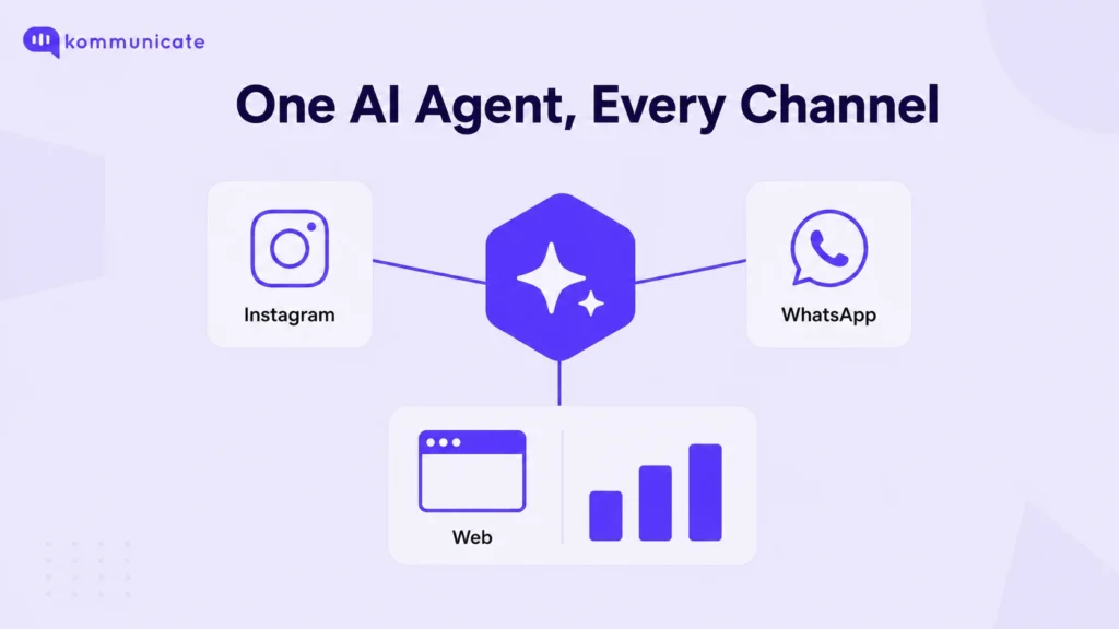 One Kommunicate AI agent connected across Instagram, WhatsApp, and web chat channels