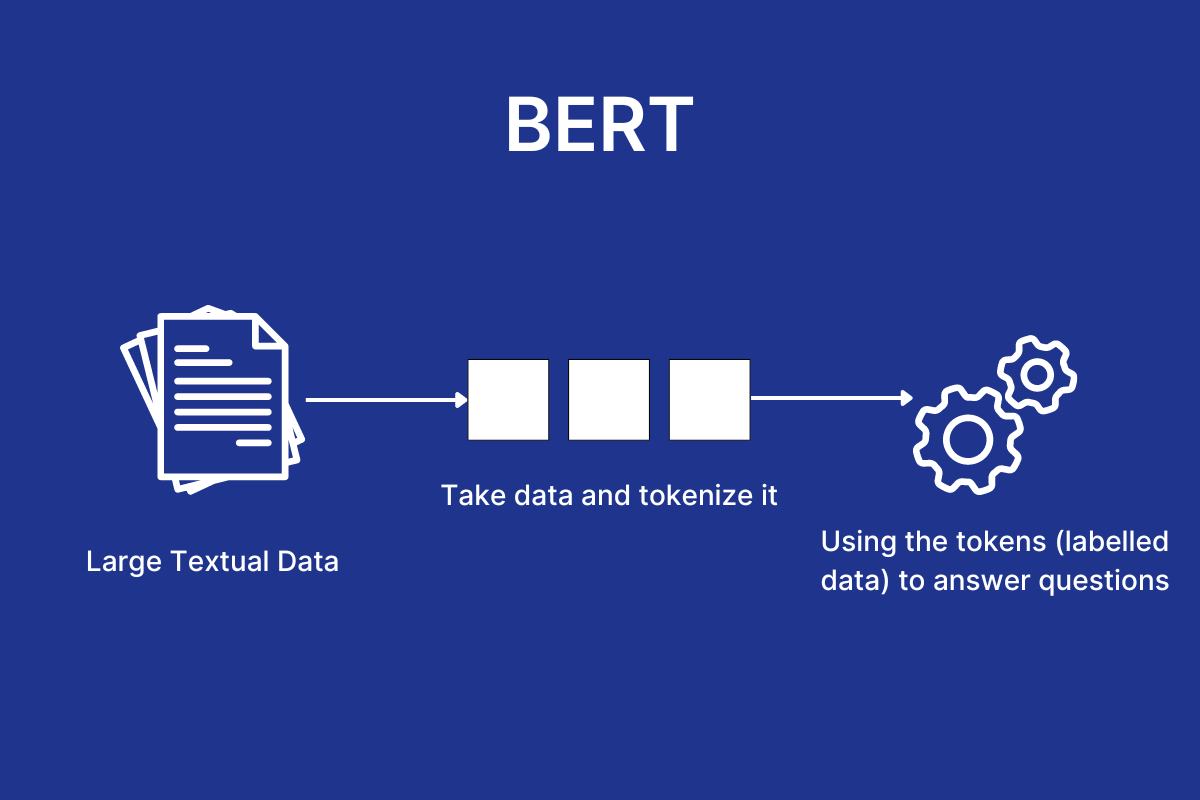 Illustration of BERT Process Illustration of BERT (Bidirectional Encoder Representations from Transformers) process. On the left, a stack of papers labeled 'Large Textual Data' is shown. An arrow points to a series of three boxes with the caption 'Take data and tokenize it.' Another arrow points to gears on the right, with the caption 'Using the tokens (labelled data) to answer questions.'